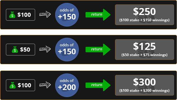 How Money Lines Work How Money Lines Work